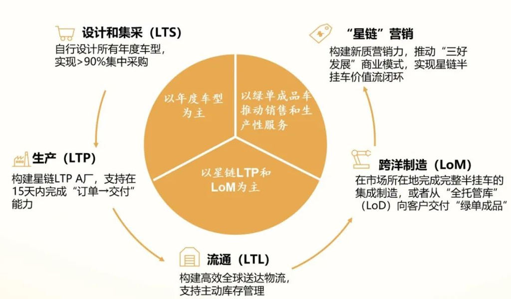 中集车辆：全球销量“12冠王”是如何炼成的？