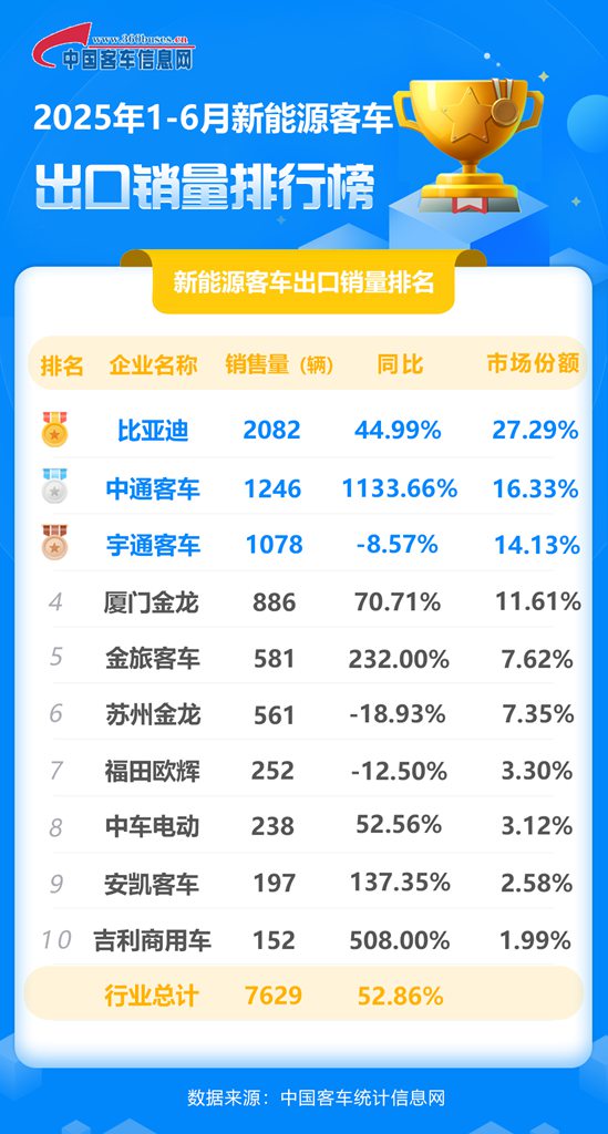 同比增长45%，比亚迪新能源客车获2025上半年出口冠军