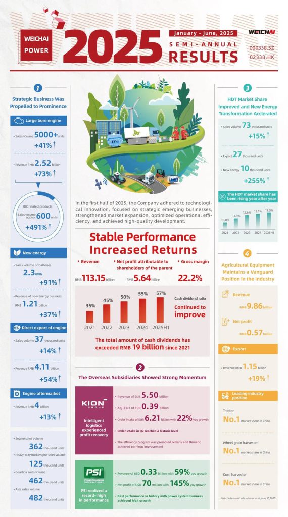 2025 Semi-Annual Results of Weichai Power