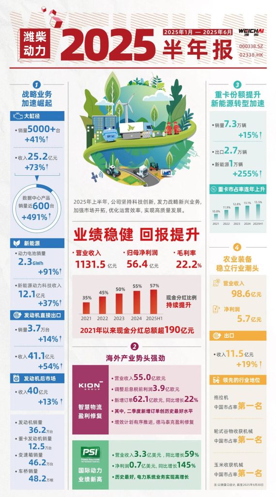 潍柴动力2025半年度业绩
