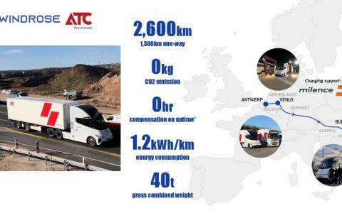 荷兰至匈牙利｜40吨总重量｜往返2600公里｜能耗低至1.2kWh/km｜苇渡Windrose｜全球前50大物流集团