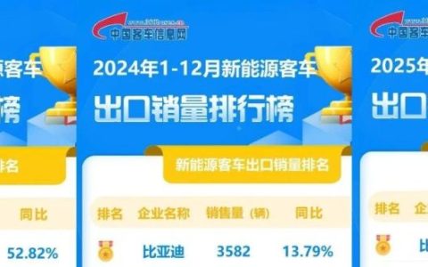 开门红！比亚迪获2026年1月新能源客车出口冠军