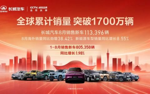 长城汽车8月销售新车11.3万辆，全球累计销量突破1700万辆