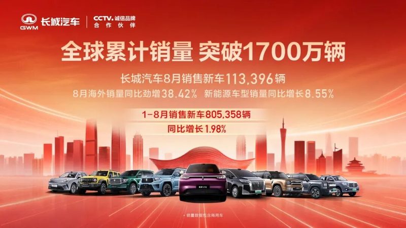 长城汽车8月销售新车11.3万辆，全球累计销量突破1700万辆